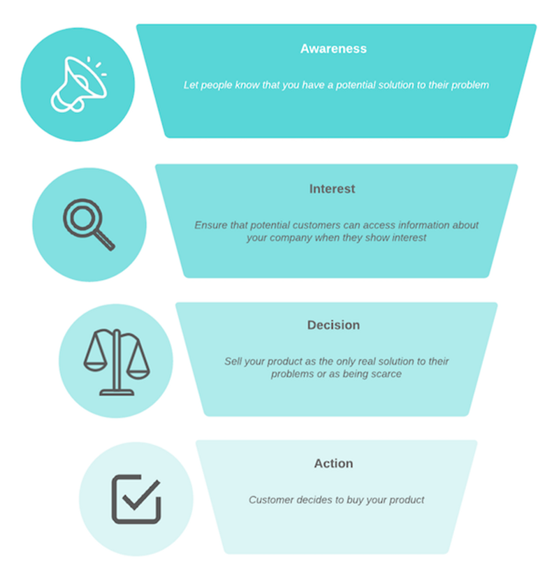 Utilizing the AIDA Formula