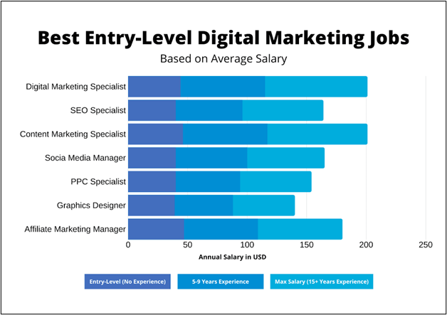 Digital Marketing Jobs